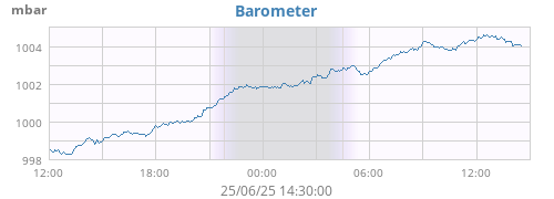 daybarometer