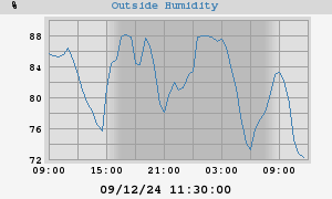 outside humidity