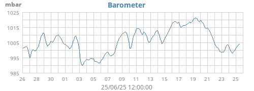 monthbarometer