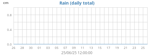 monthrain