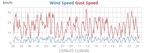 monthwind