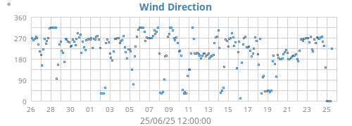 monthwinddir