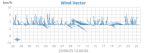 monthwindvec