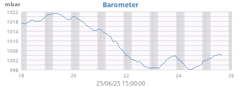 weekbarometer