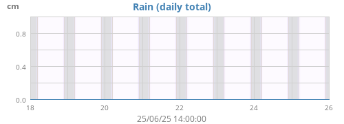 weekrain