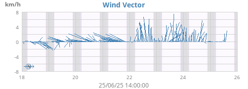 weekwindvec