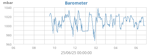 yearbarometer