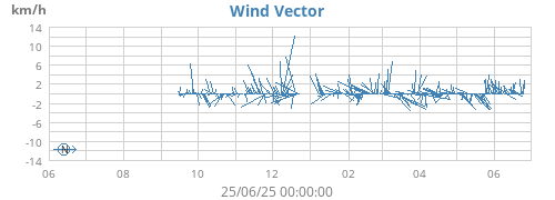 yearwindvec